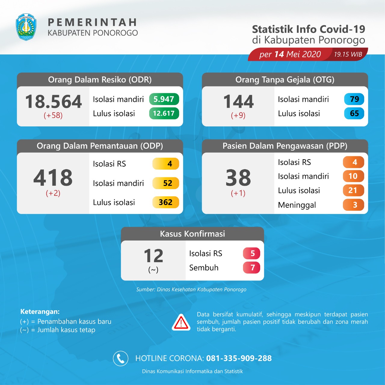 14 Mei 2020 Satu Pasien Positif Covid-19 di Ponorogo Sembuh, Total Sudah 7 Orang