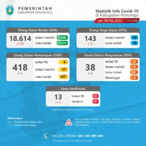 Statistik Info Covid-19 Kab. Ponorogo