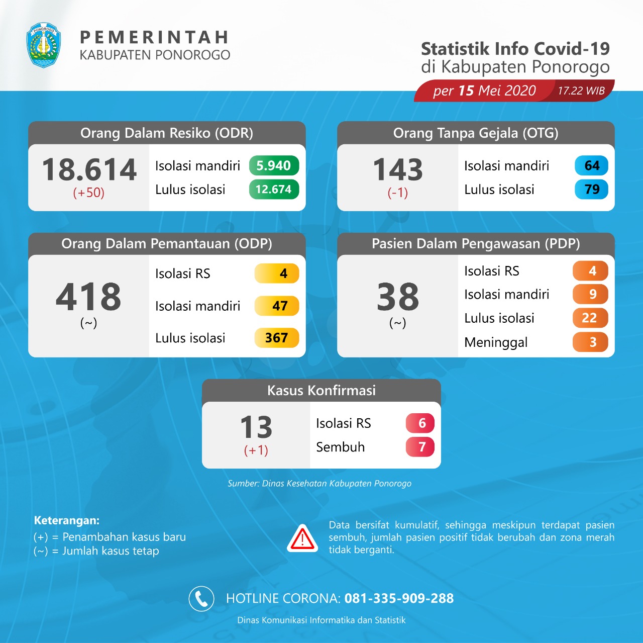 Statistik Info Covid-19 Kab. Ponorogo