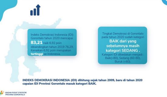 Capaian Indeks Demokrasi Gorontalo Masuk Kategori Baik
