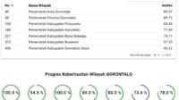 Tahun 2021 MCP Gorontalo Capai 89 Persen