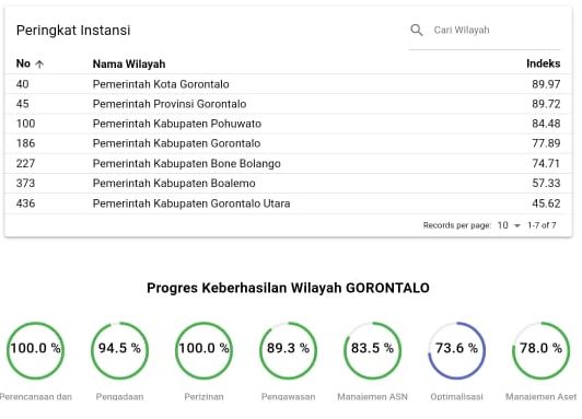 Tahun 2021 MCP Gorontalo Capai 89 Persen