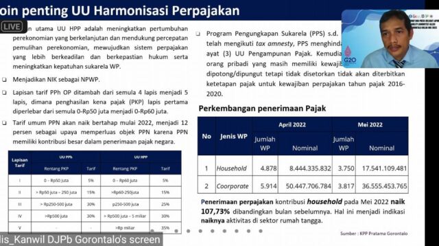 Hingga Mei 2022, Gorontalo Mampu Meraup Pendapat Negara Sebesar Rp389,46 Milyar