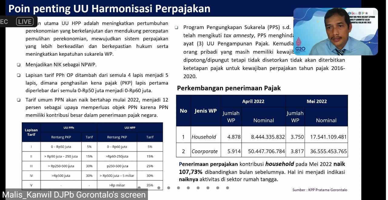 Hingga Mei 2022, Gorontalo Mampu Meraup Pendapat Negara Sebesar Rp389,46 Milyar