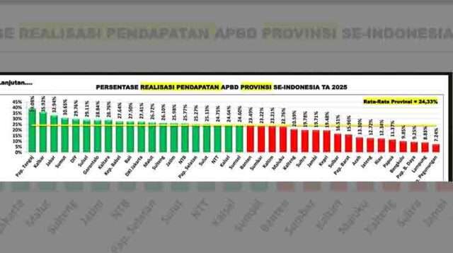Realisasi APBD Seluruh Pemerintah Daerah, Mendagri Apresiasi Gubernur Gorontalo