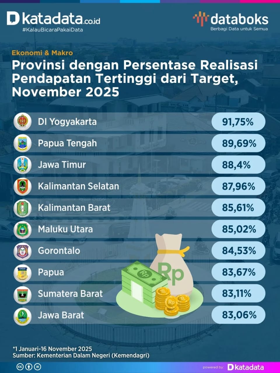 Gorontalo Berada di 10 Besar Realisasi Pendapatan Tertinggi Nasional