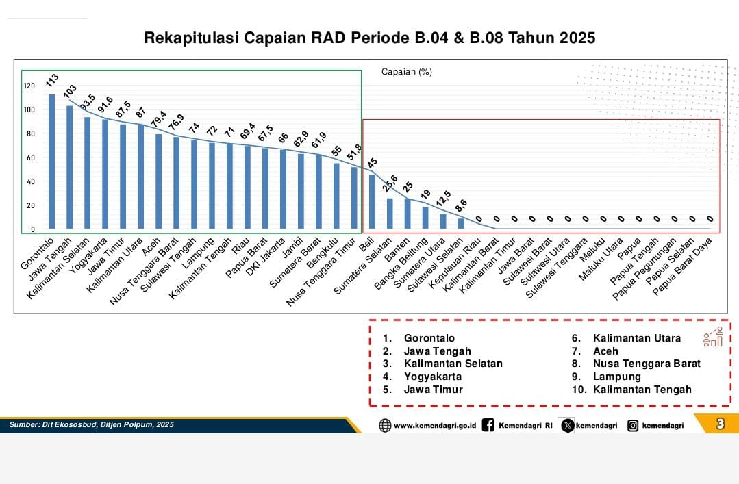 Gorontalo Raih Peringkat Pertama Nasional dalam Penanganan Konflik Sosial Periode B04 dan B08
