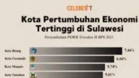 Kota Gorontalo Tempati Posisi Kedua dengan Pertumbuhan Ekonomi Tertingi Kota di Sulawesi