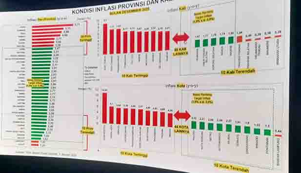 Inflasi Tahunan Provinsi Gorontalo Terkendali