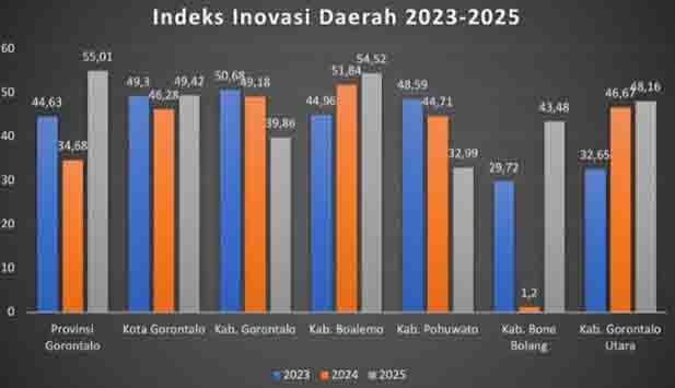 Gorontalo Menunjukan Lompatan Besar Dalam Inovasi Daerah