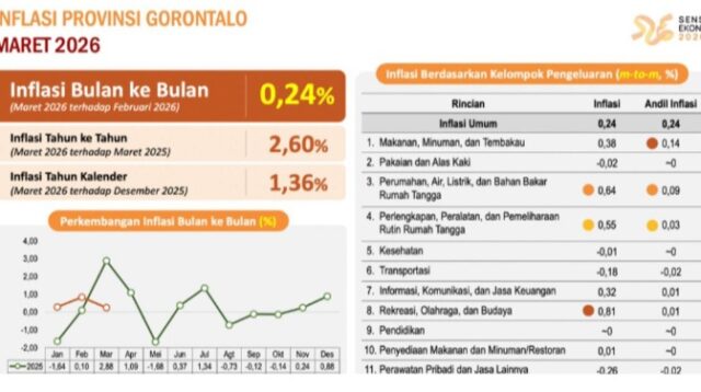 Langkah Strategis Gusnar Ismail Sukses Tekan Inflasi Gorontalo di Angka 0,24 persen