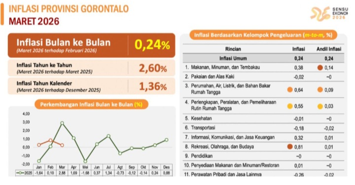 Langkah Strategis Gusnar Ismail Sukses Tekan Inflasi Gorontalo di Angka 0,24 persen