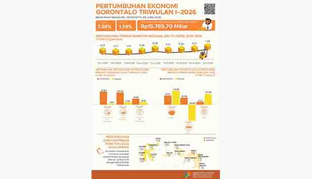 Ekonomi Gorontalo Tumbuh 7,68 Persen, Tertinggi Kedua di Sulawesi