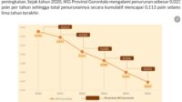Gorontalo Pangkas Ketimpangan Gender di Bawah Rata-Rata Nasional