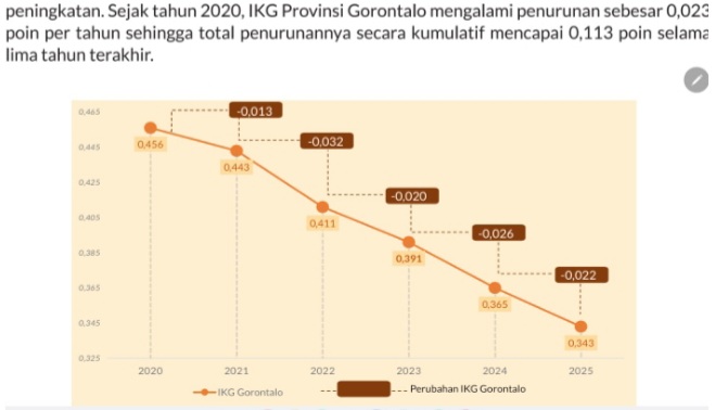 Gorontalo Pangkas Ketimpangan Gender di Bawah Rata-Rata Nasional