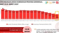 Nilai Tukar Petani Naik, Angka Kemiskinan Turun, Program Gusnar-Idah Jadi Penggerak Ekonomi