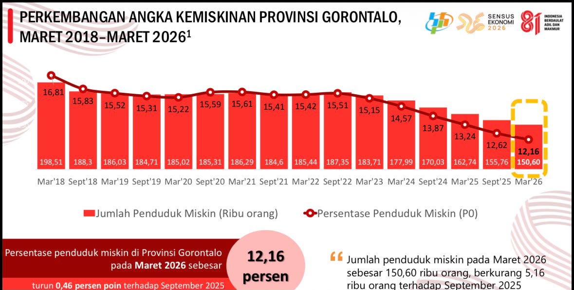 Nilai Tukar Petani Naik, Angka Kemiskinan Turun, Program Gusnar-Idah Jadi Penggerak Ekonomi